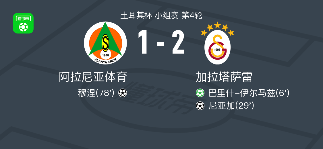 加拉塔萨雷2-1阿拉尼亚体育,尼亚加破门,巴里什-伊尔马兹传射